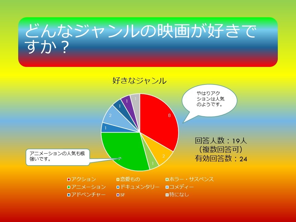 ウェルビー渋谷　好きな映画のジャンル円グラフ
